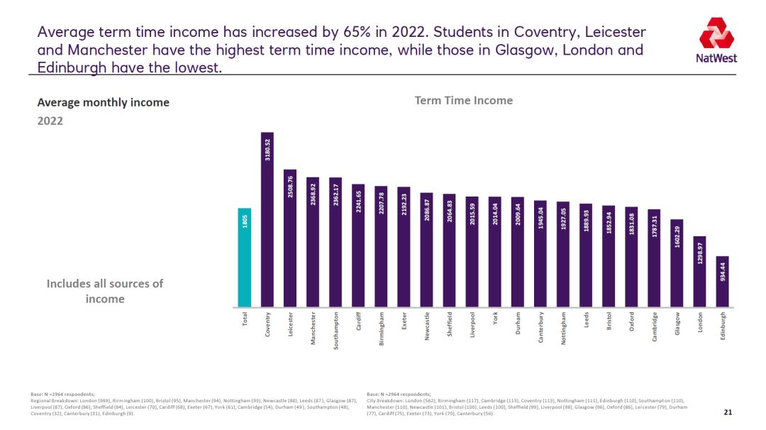NatWest发布2022英国大学生生活指数报告:卡迪夫性价比最高