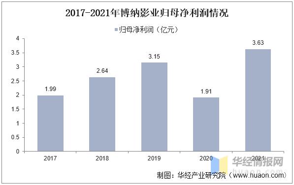 2022年中国电影行业现状、市场竞争格局及重点企业分析