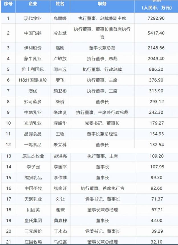 2023中国乳业收入排名,乳制品行业挣钱吗