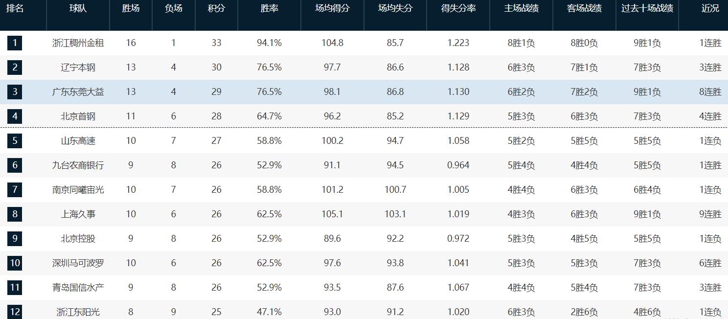 宁波vs北控,cba最新排名北控还可以进入决赛吗
