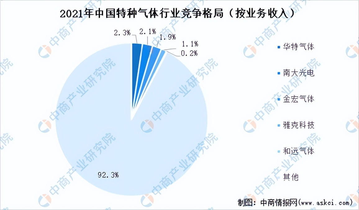 特种气体市场分析,2023年全球特种气体市场规模