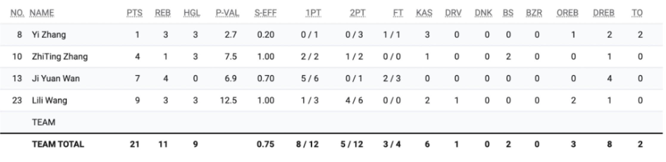 三人篮球过人集锦,三人篮球技术统计