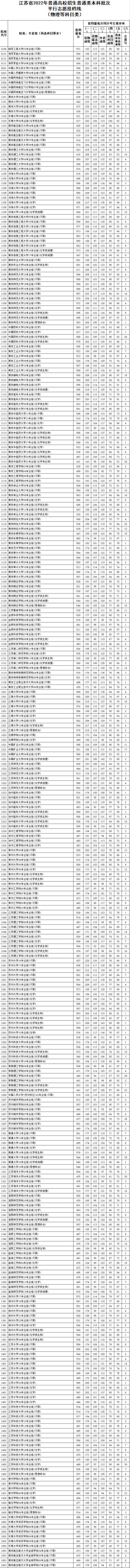 中国科技大学2022年mba复试分数线,华中师范大学2022年研究生分数线