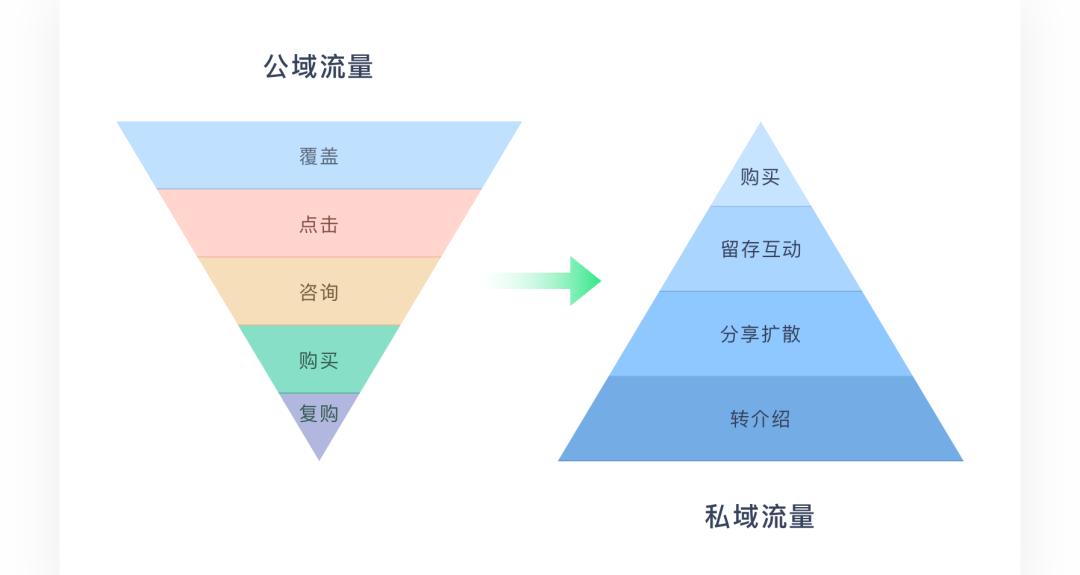 tob业务如何做好私域流量运营,什么是私域流量怎样运营私域流量