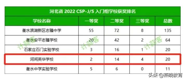 回首2022，一路风雨，沧州英华办学成果亮点丰硕！