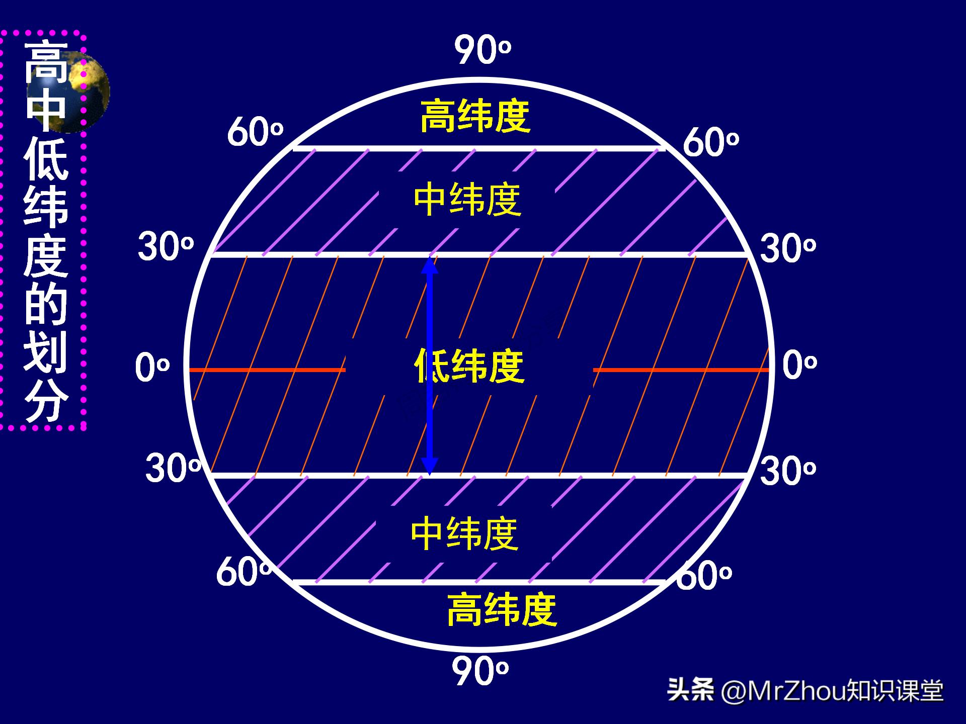 初一上册地理知识点总结课件！这些内容都是常考的