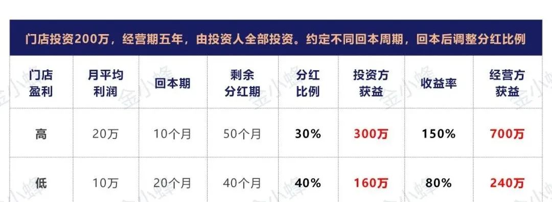 托管模式分红,托管经营分红