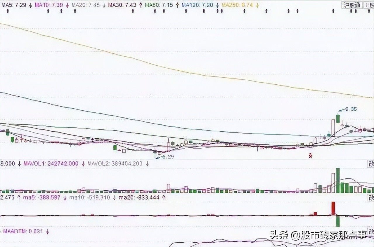 涨停第二天出现长下影线,涨停第二天洗盘k线组合