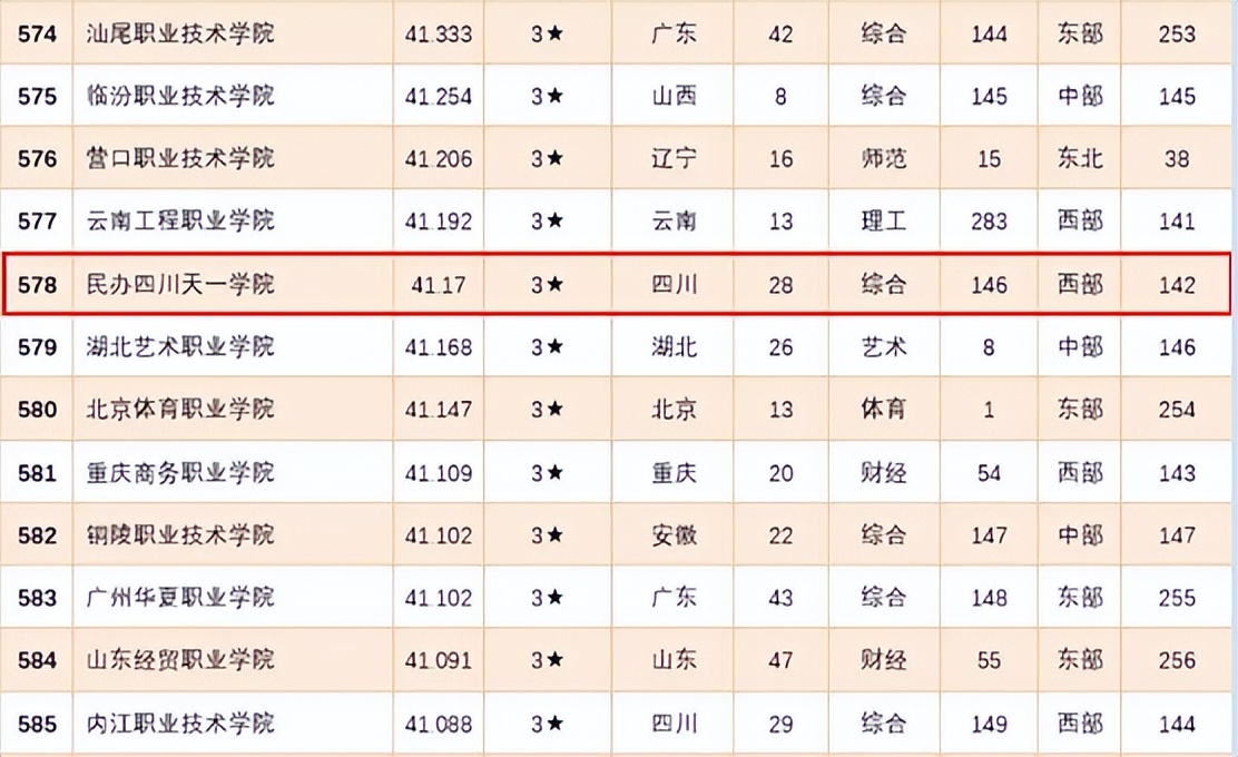 四川天一学院十大优势,四川天一职业技术学院排名