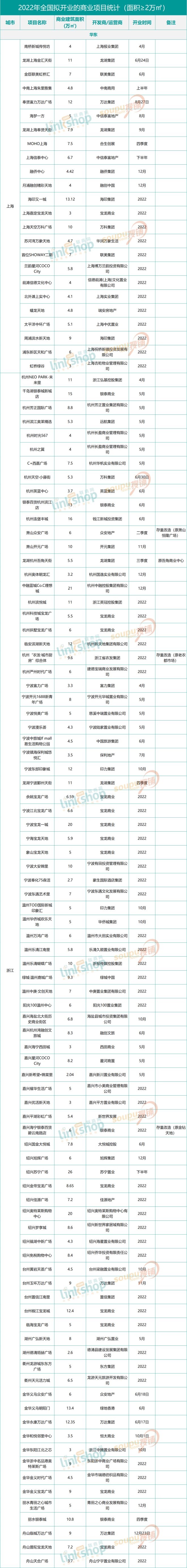 2018全国新开购物中心,2024年全国开业的购物中心清单