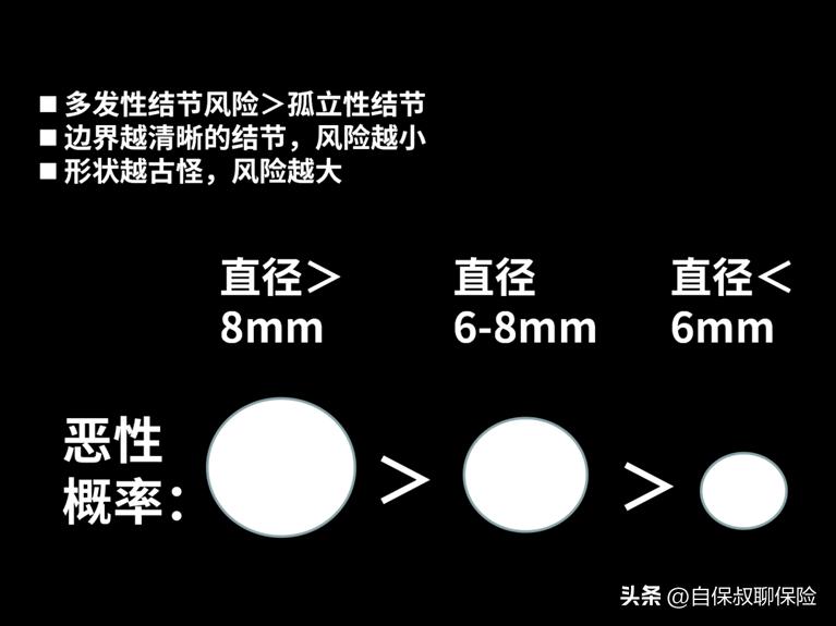 得了肺部结节还能买医疗保险吗,生病了再买保险来得及吗