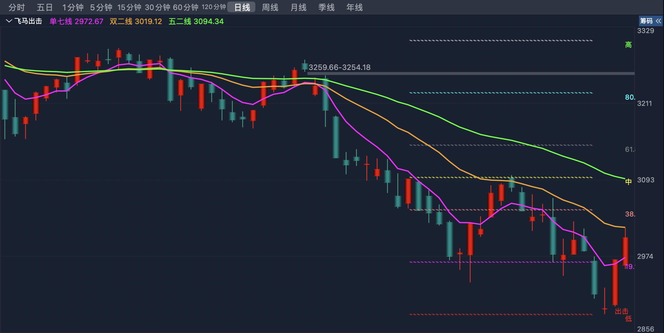 股市成交额破万亿大关,近期沪深股市