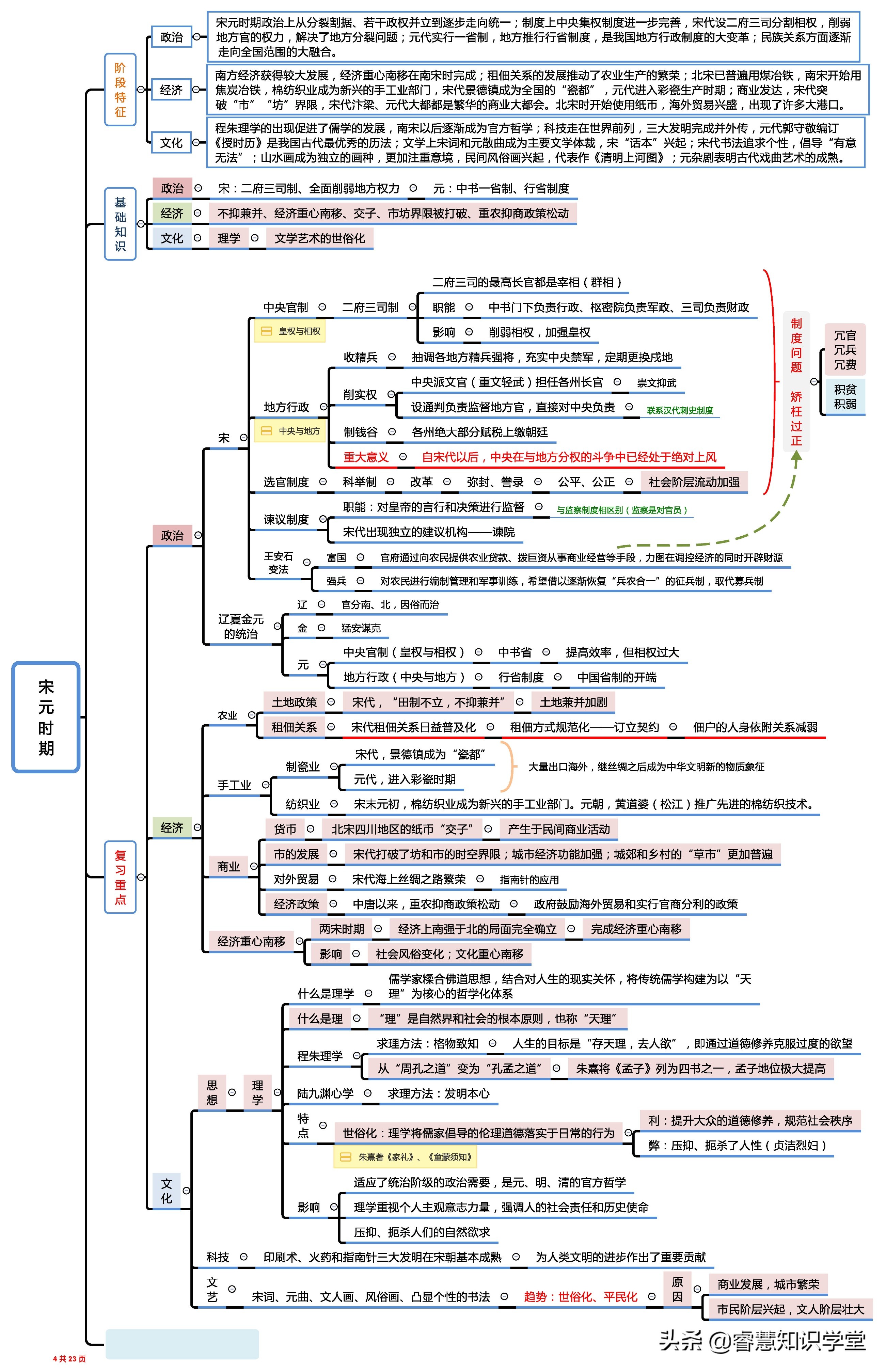 高中历史知识点总结大全思维导图,高中历史知识点全套思维导图通用