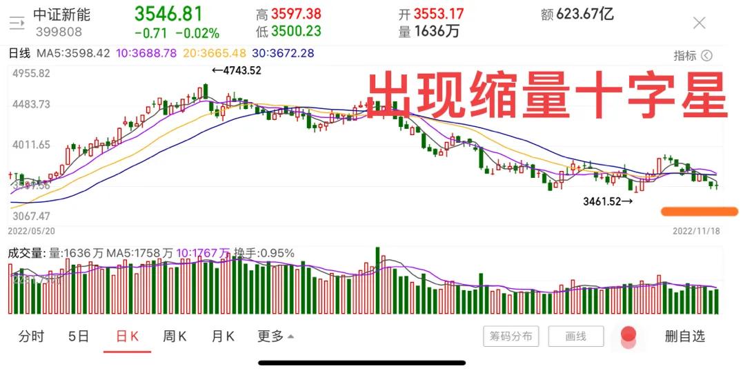 2022年11月21日下周股市行情预测