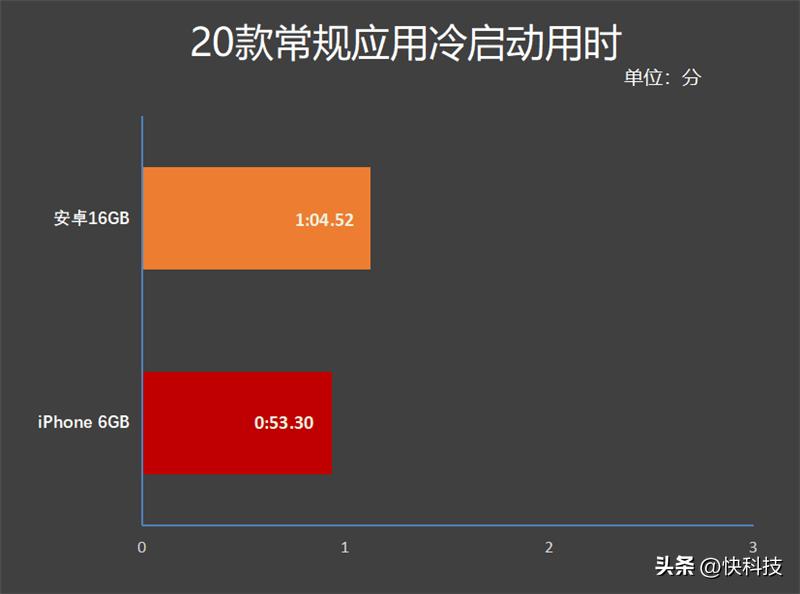 iphone内存对比安卓,安卓16g对比iphone14