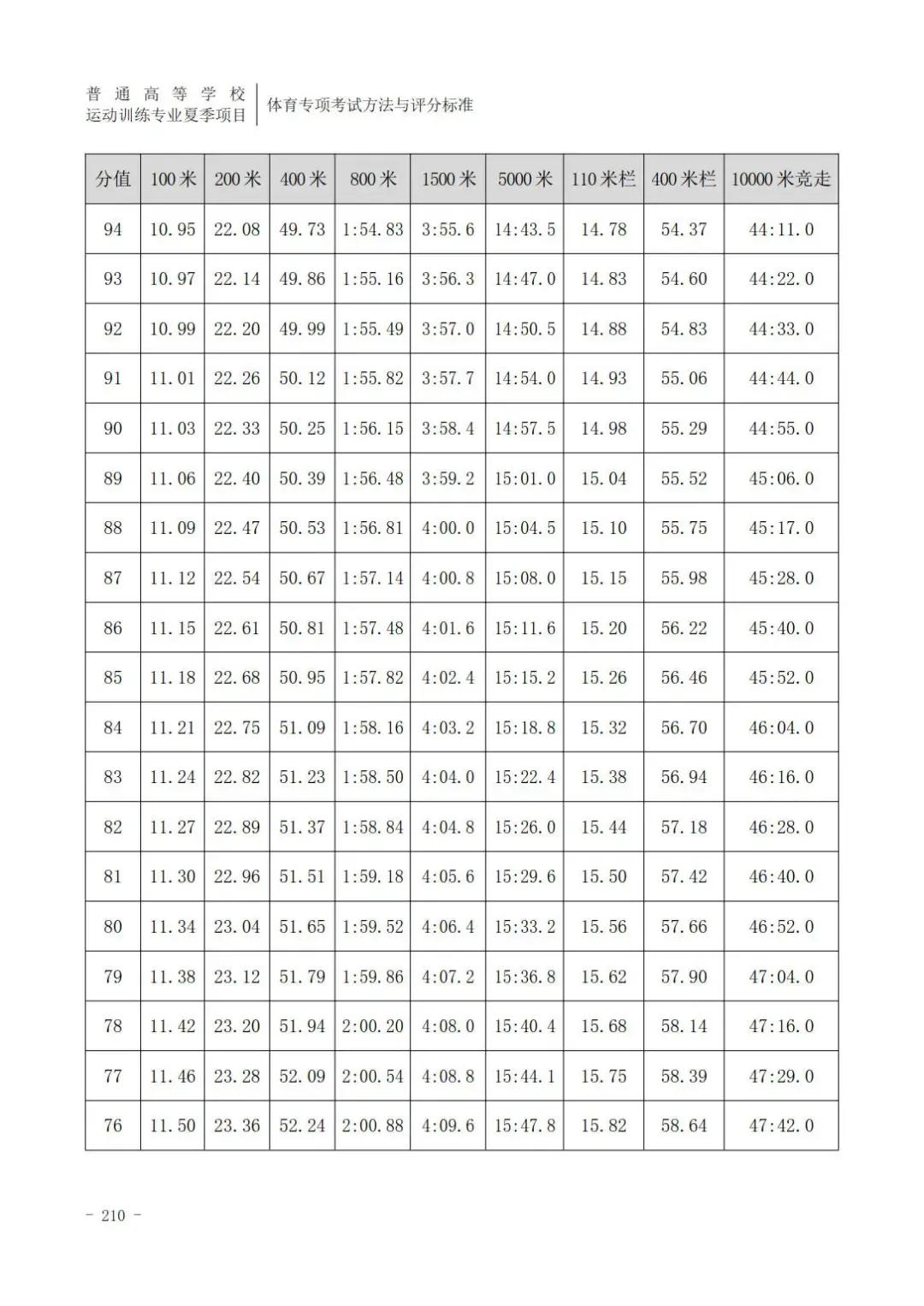 田径400米专项成绩评分对照表,云南体育高考田径专项评分标准