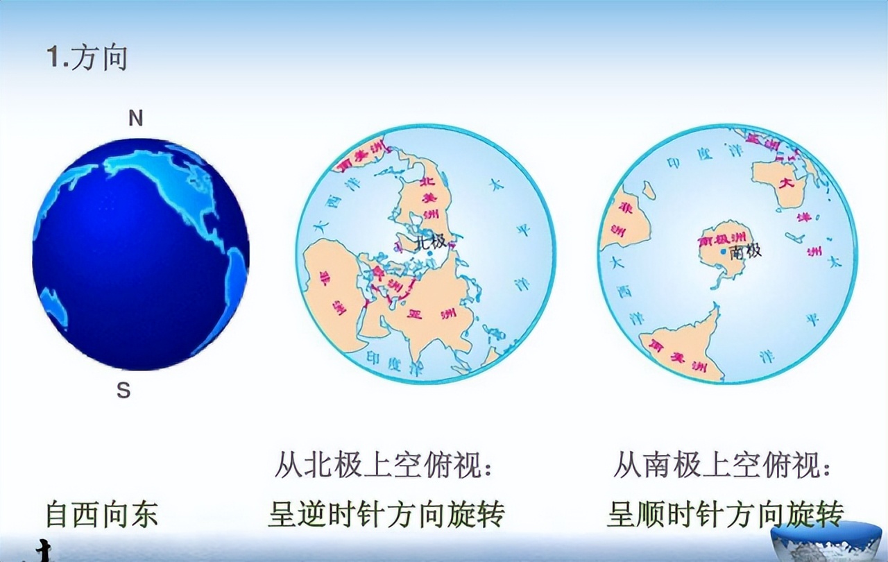 怎样通过傅科摆观察地球自转,傅科用什么方法证明地球自转