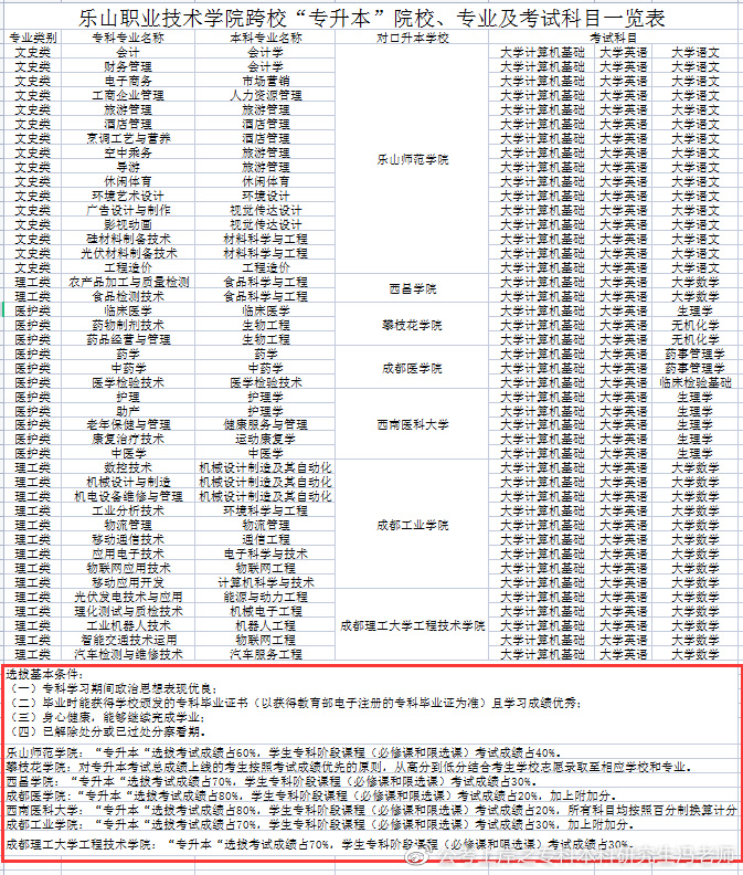 四川商务职业技术学院2022专升本,2021年四川专升本各校录取分数线