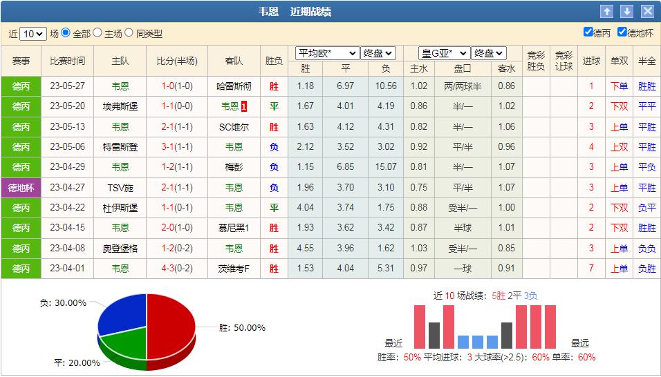 今日竞彩德国分析,韦恩vs比勒菲尔德预测