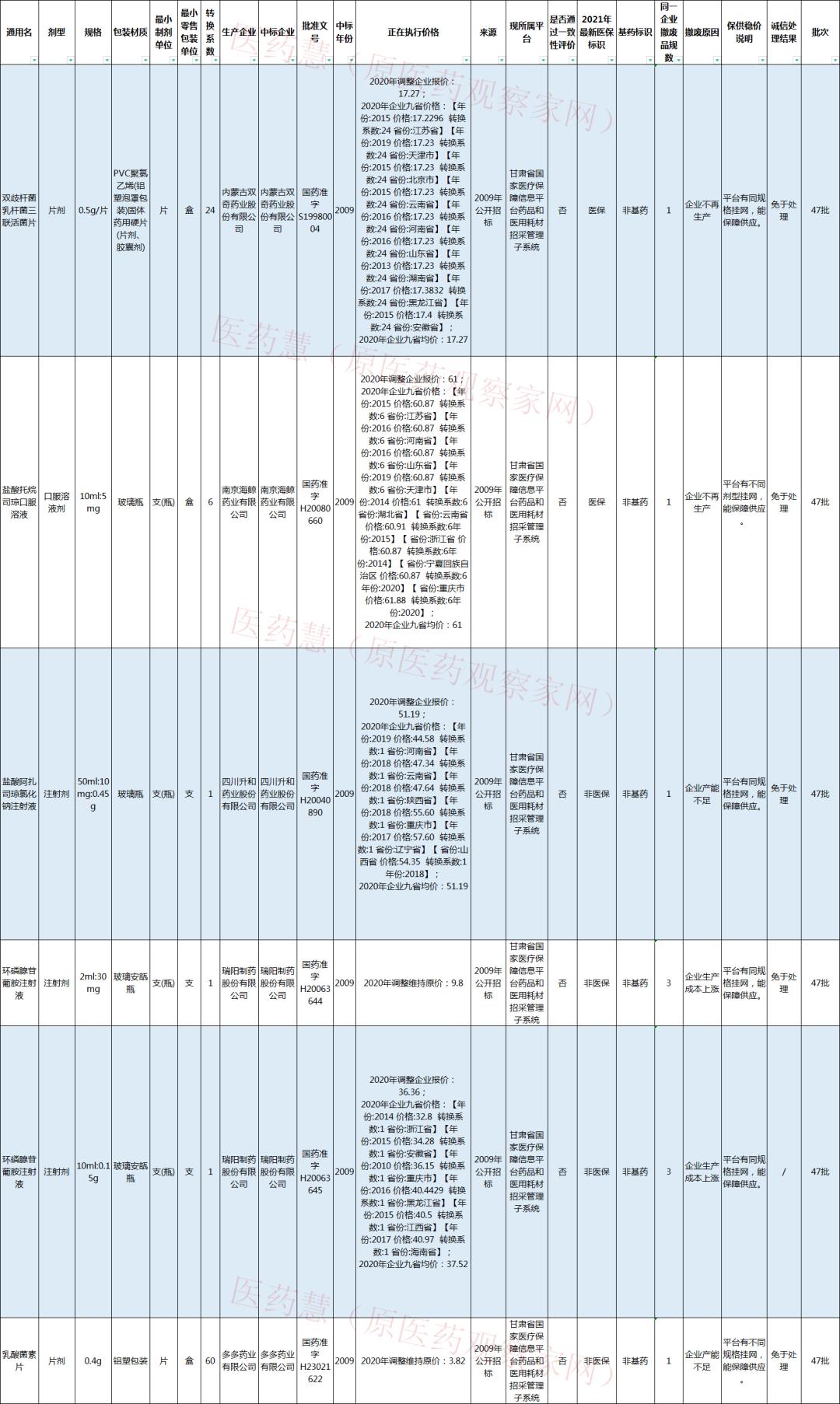 成本上涨、不再生产，45批药品取消中标资格
