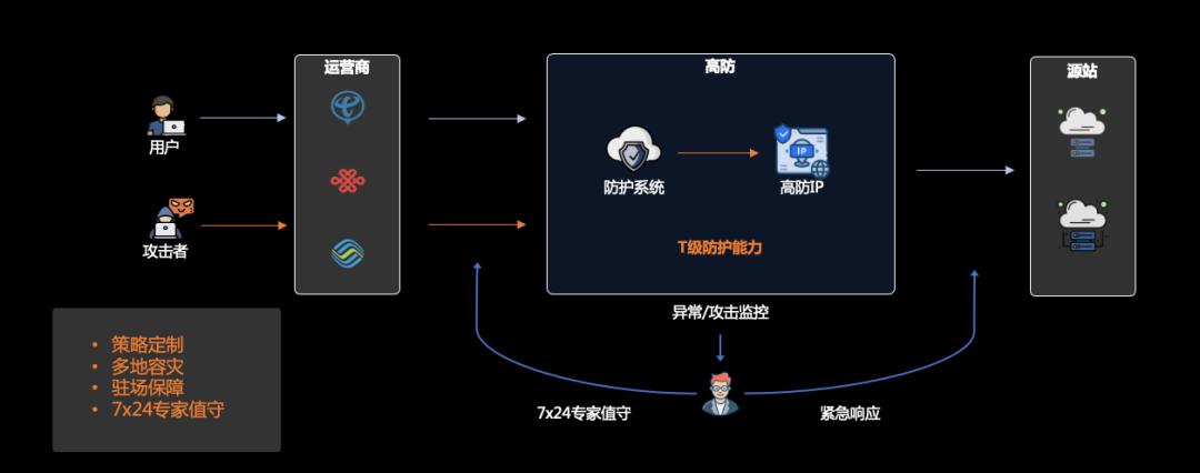 怎么防御ddos攻击与cc攻击,ddos攻击网站怎么防护