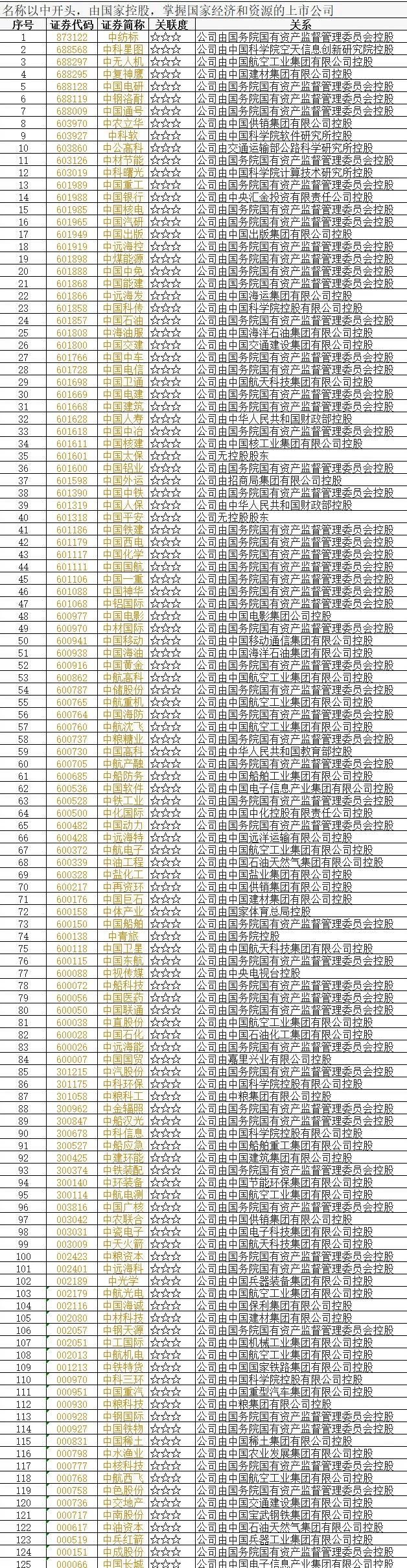 中字头次新股名单,中字头企业名单大全