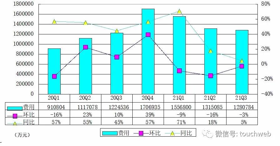 拼多多第三季报预期,拼多多65亿季报图解