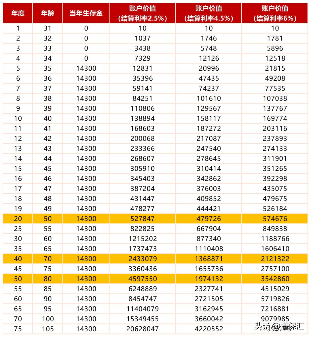 保险公司开门红预定利率3.5%,中国人寿保险2020开门红利率