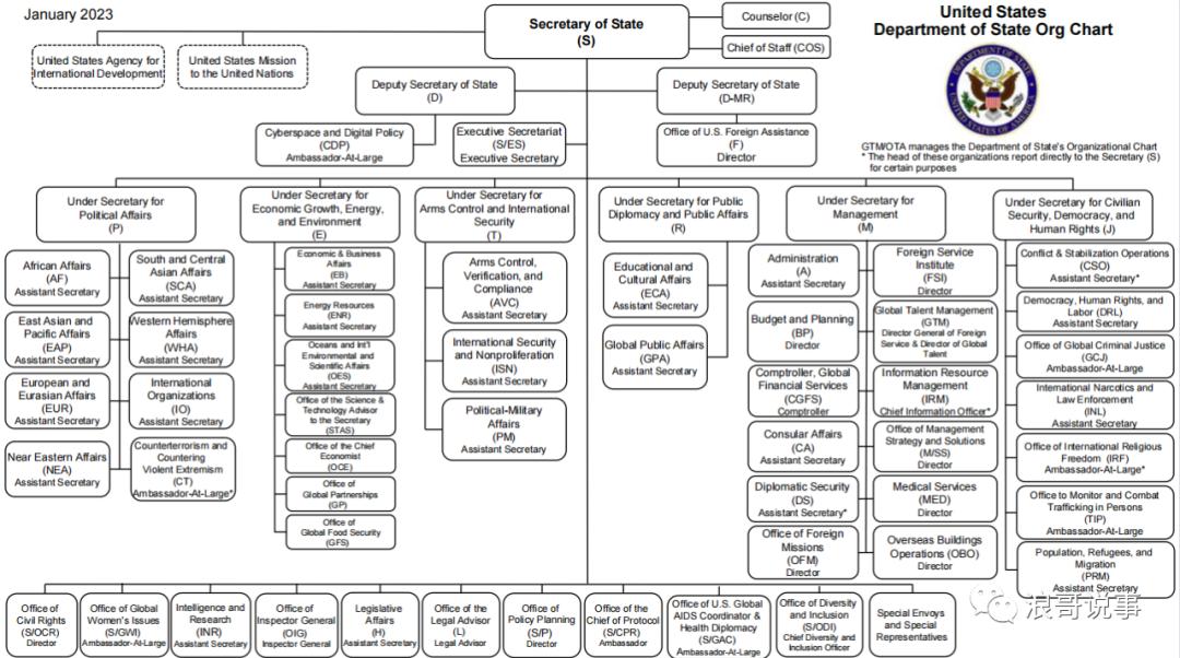 国务院情报研究所,国务院情报研究司