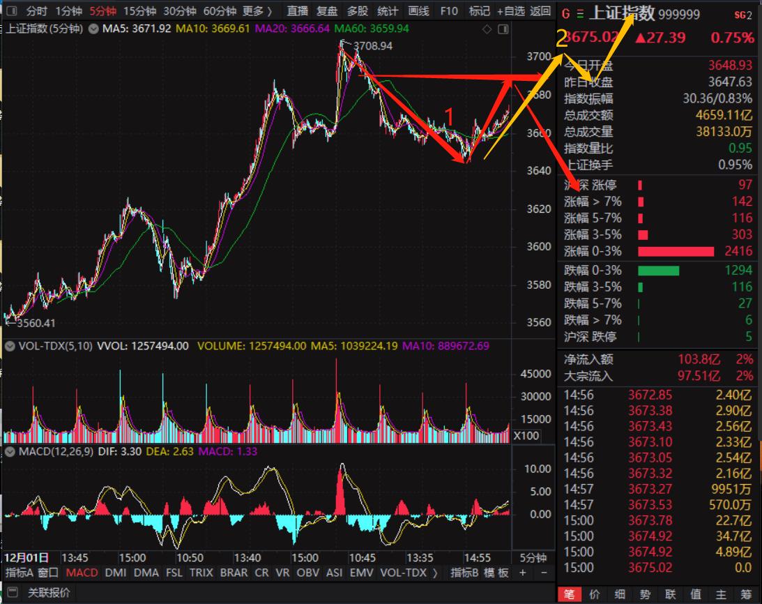 明日行情预判，全网一片冲高，那么有没有回落？我稍微泼点冷水