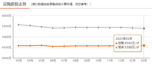 菏泽2月房价出炉，均价5398元/㎡！附各县区房价走势图…