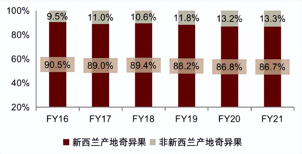 中金看海外|佳沛：奇异果领军品牌，“佳沛模式”助力基业长青