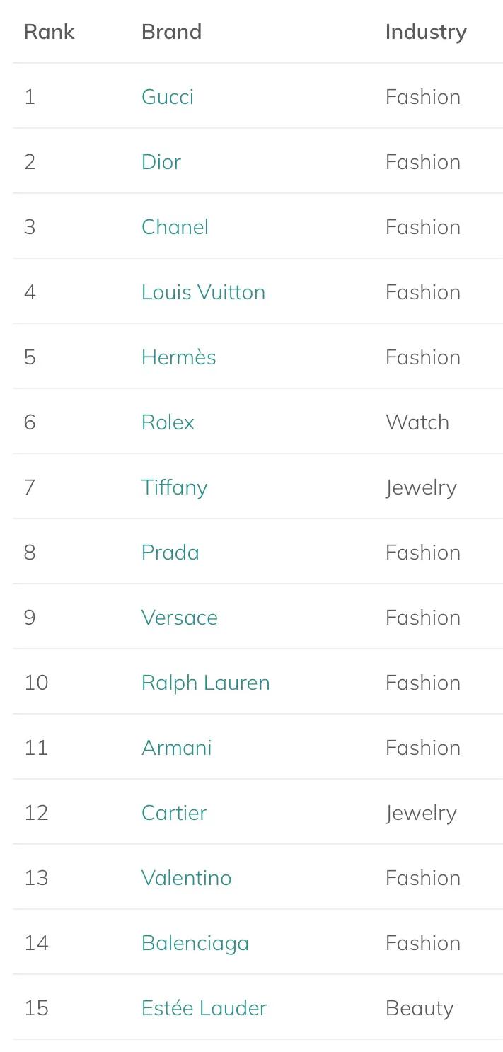 2021全球奢侈品牌50强榜单发布,奢侈品牌第一季度排名