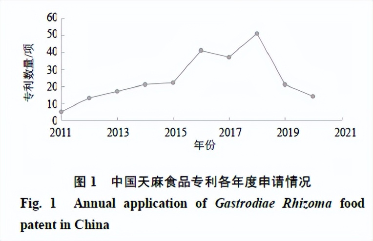 天麻产业发展现状与问题研究,天麻农业发展前景