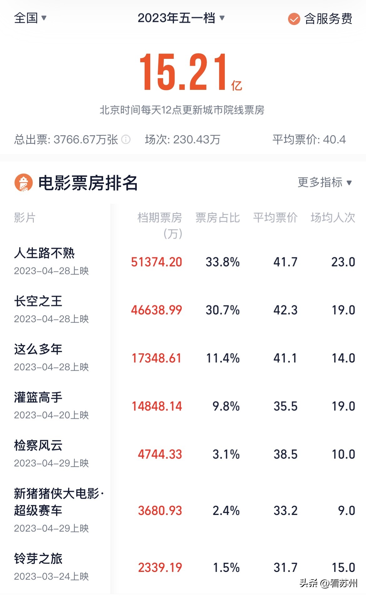 五一最值得看的电影,五一最该看的电影