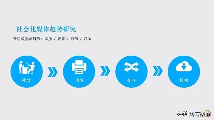 时趣：万达网络科技集团新媒体日常服务项目年度方案