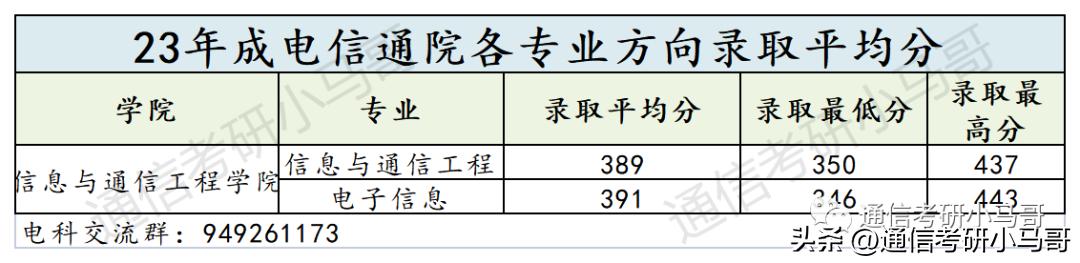 通信考研专业排名,通信考研院校排名