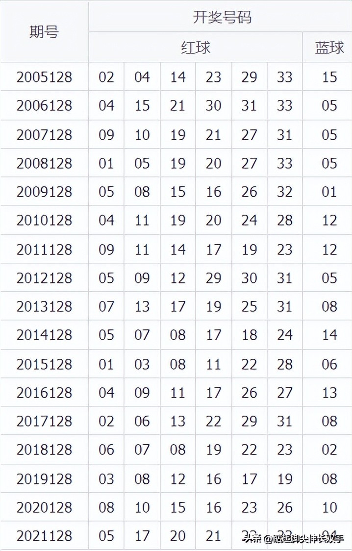双色球开奖结果公布2022128期:篮球01,历史出现次数205次