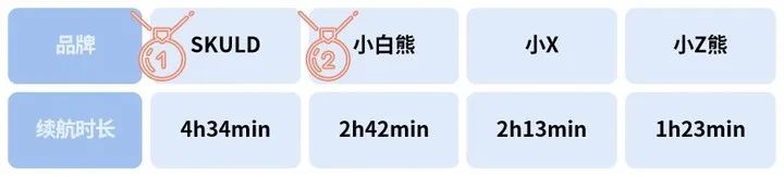 高销量智能恒温碗对比测评，这2款续航长且保温效果好