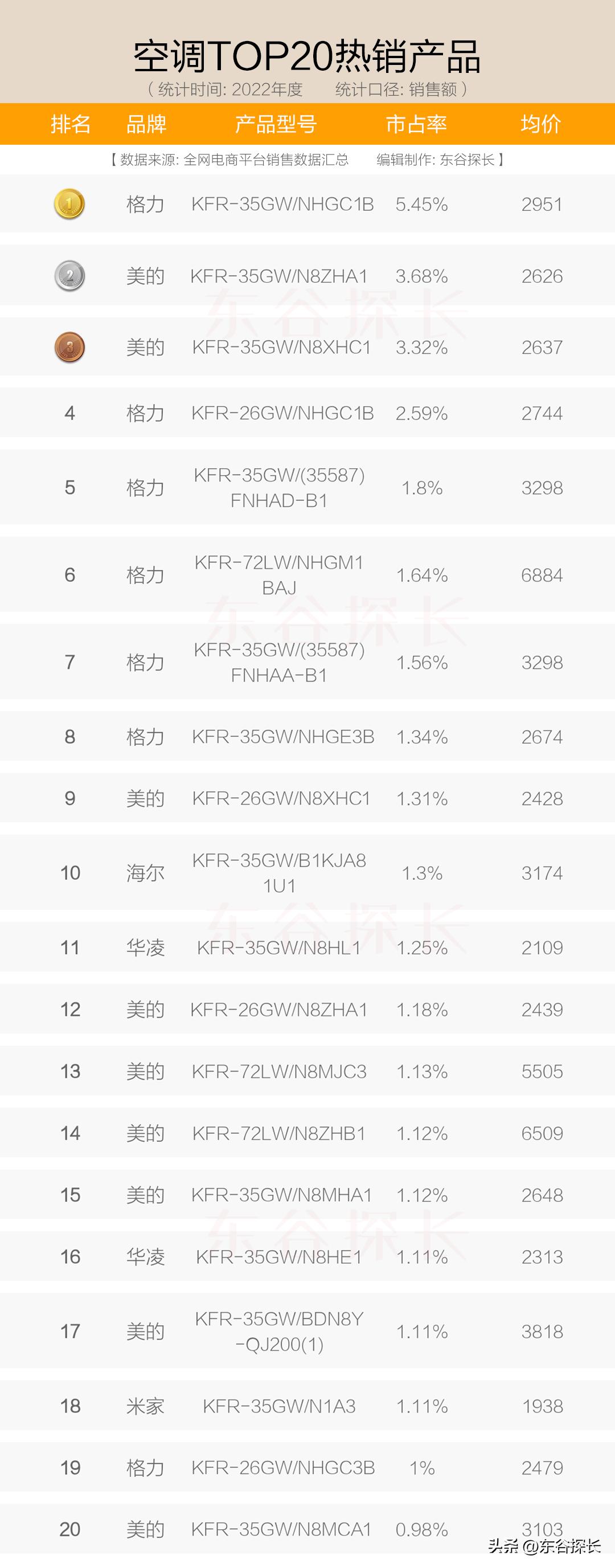 空调热门爆款大盘点！格力/美的，究竟谁才是空调老大！