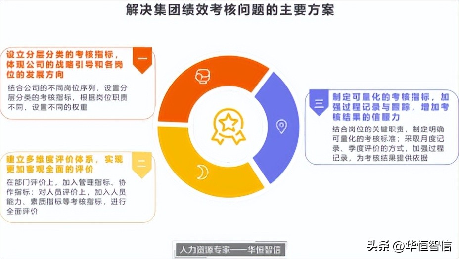 能源绩效考核评价的实施方案,某大型集团全面绩效考核系统设计