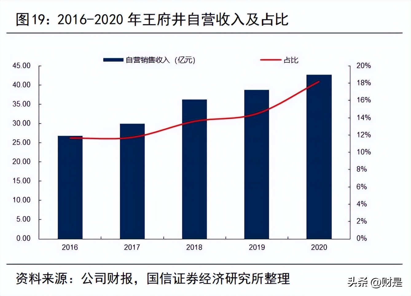 王府井发展规划,王府井最新规划重点