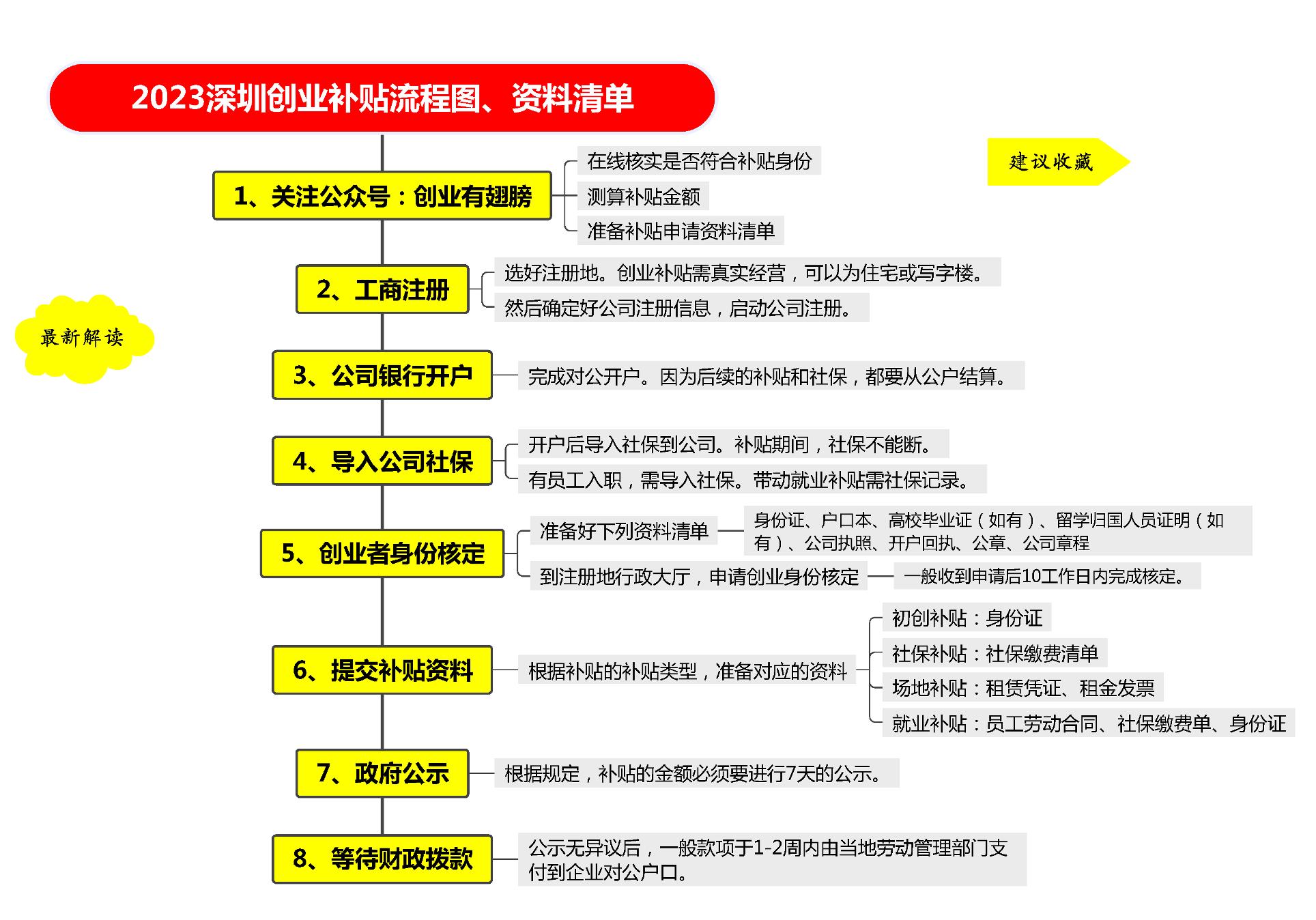 深圳港澳青年创业扶持政策,港澳创业补贴