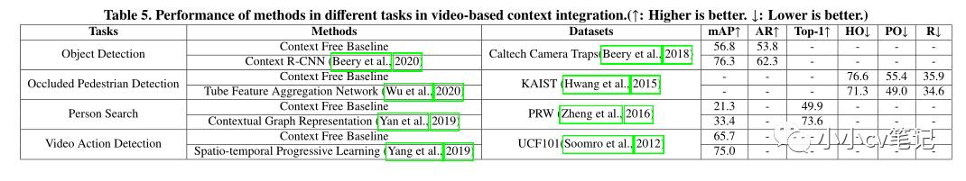 CVIU2023:计算机视觉中的上下文理解:综述