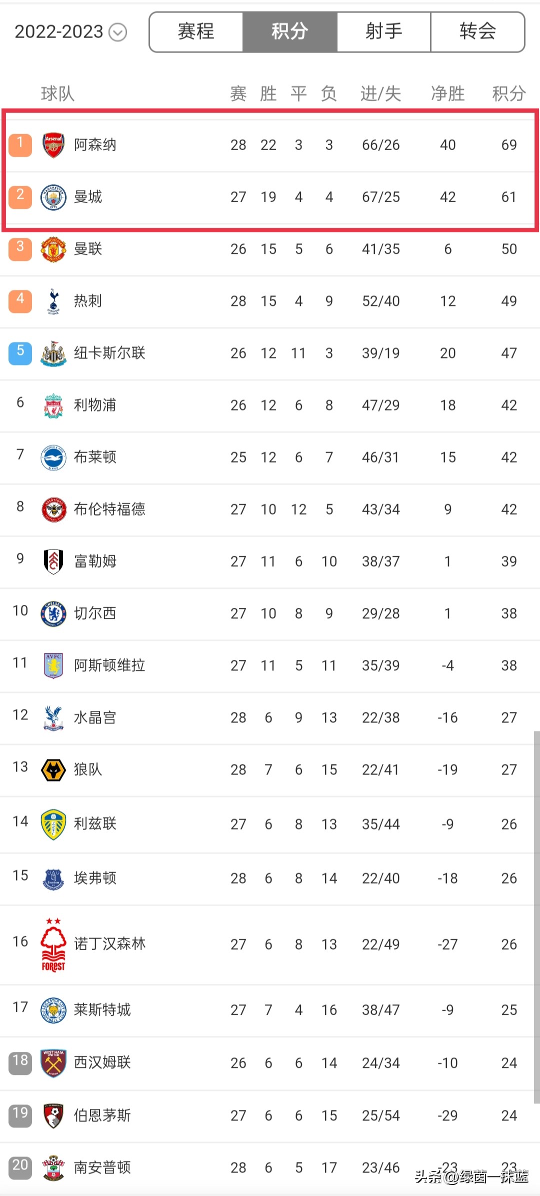 欧洲5大联赛冠军数排行图片,欧洲五大足球联赛最近20年冠军