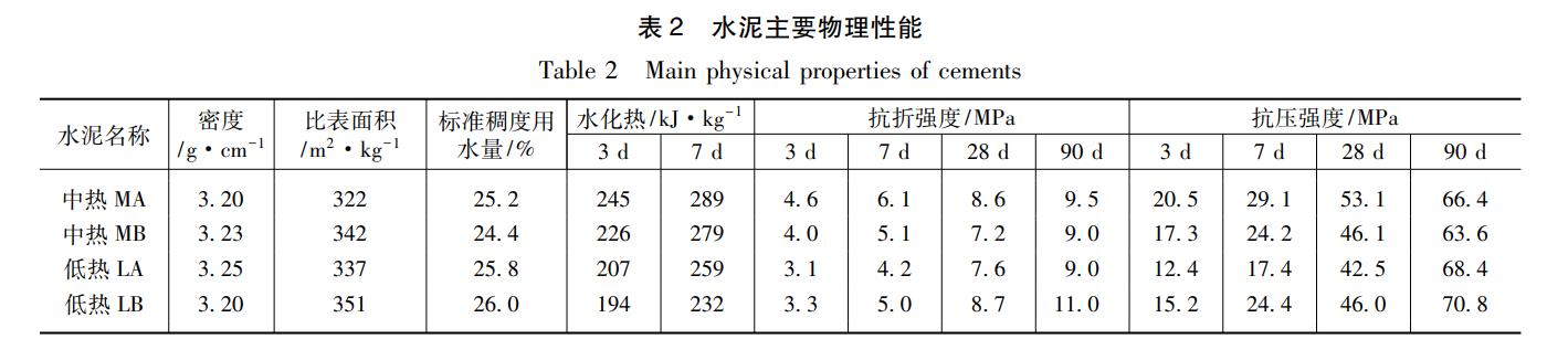 低热水泥混凝土,低热硅酸盐水泥