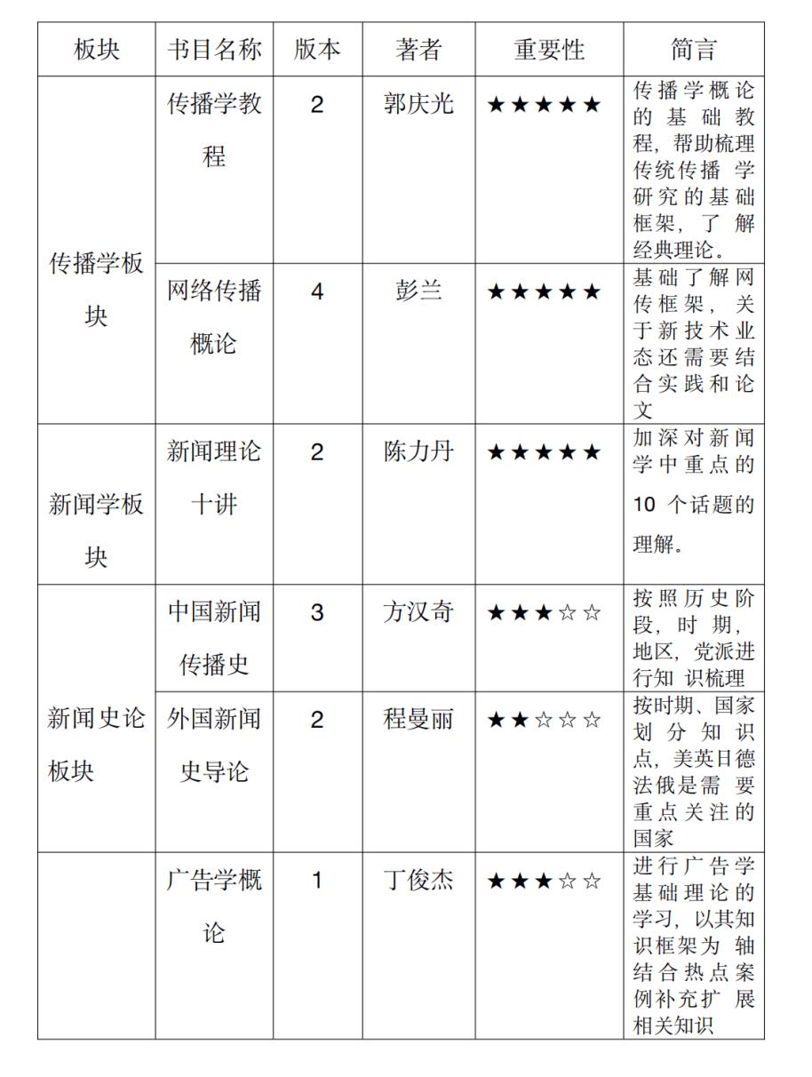 学姐干货|辽宁大学新闻与传播334/440考研经验贴