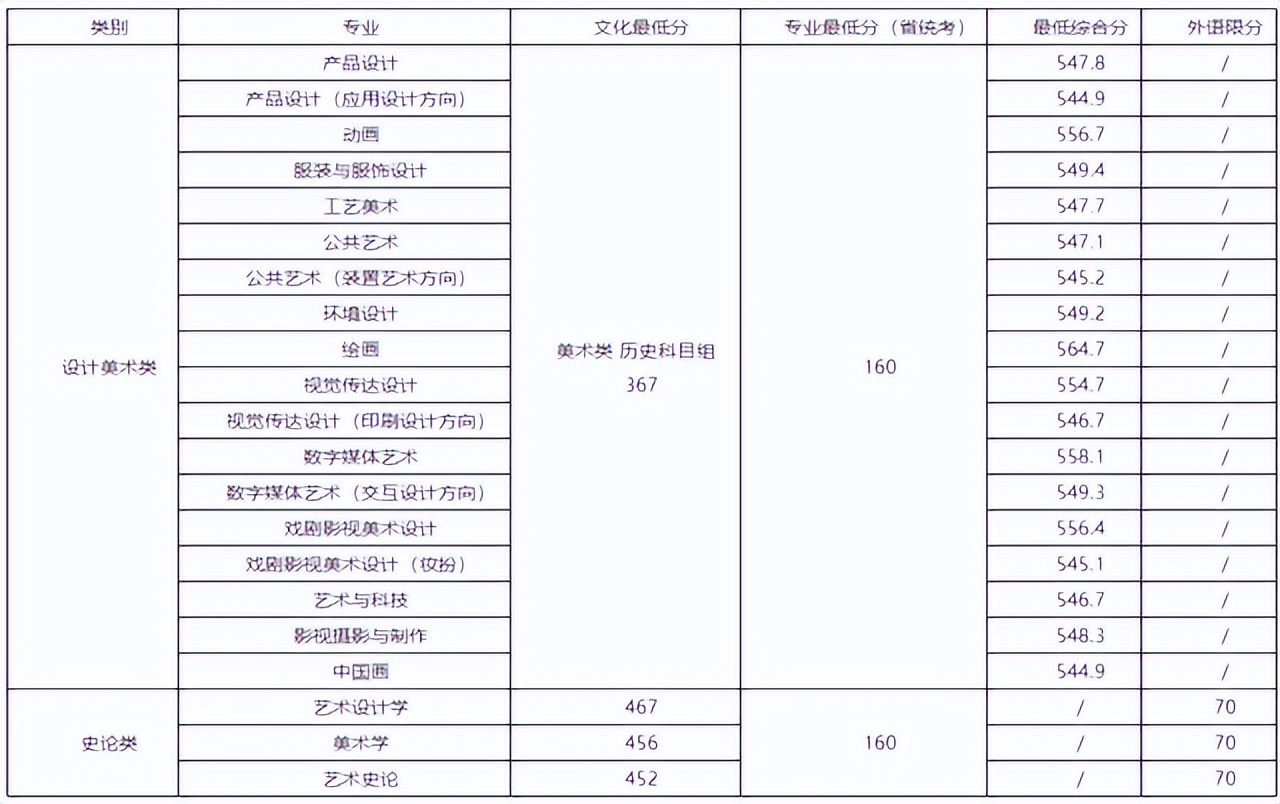 2023全国高校艺术类招生简章,2019艺术类高校录取状况