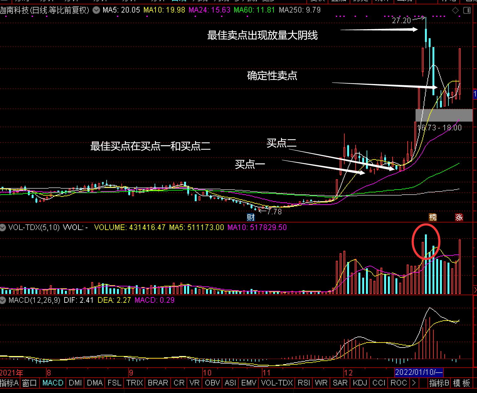 买卖点操盘讲解,股票买卖点学习
