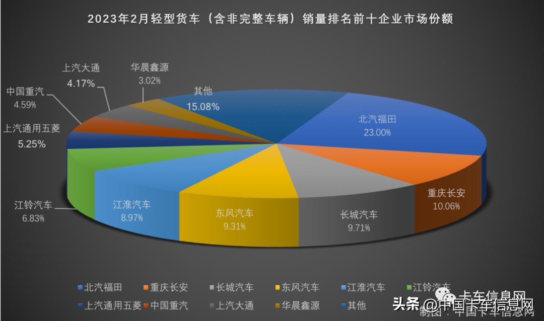 中国重汽晋级亚军陕汽进前三,陕汽重汽销量排行榜